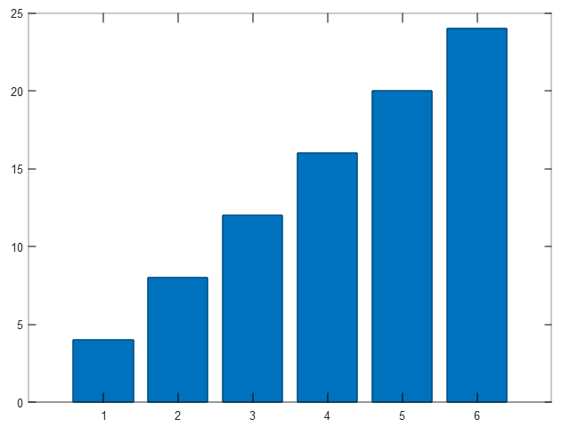 ступенчатая диаграмма