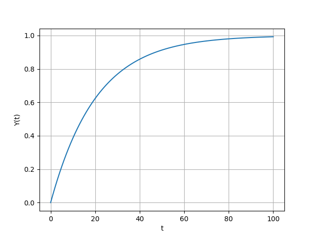 Полученный график выходного сигнала Y(t)
