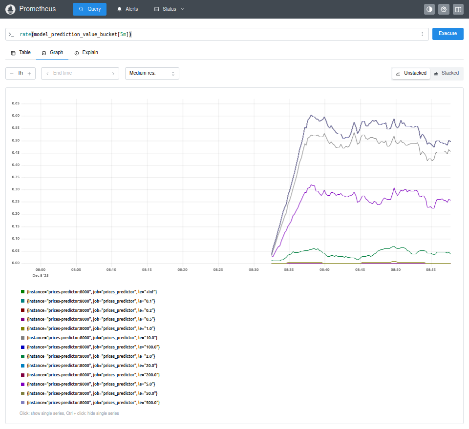 Гистограмма предсказанных цен как временные ряды