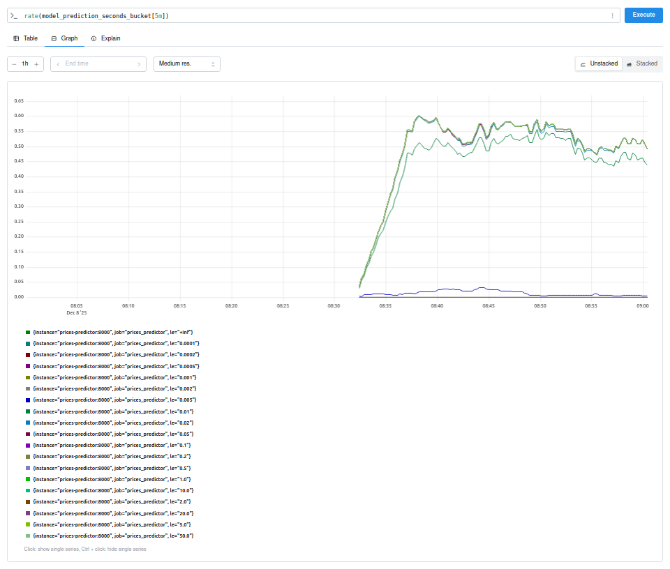 Гистограмма продолжительности предсказания цен моделью ML как временные ряды