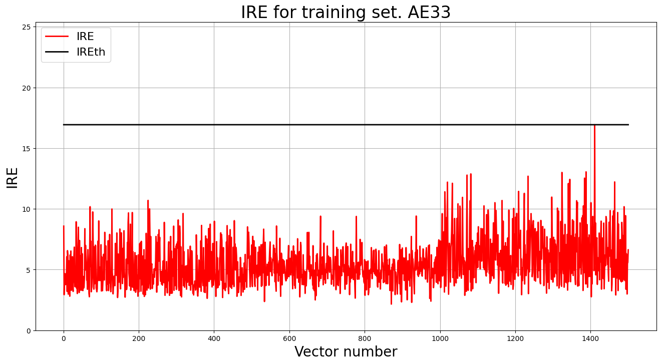 IRE for training set. AE33