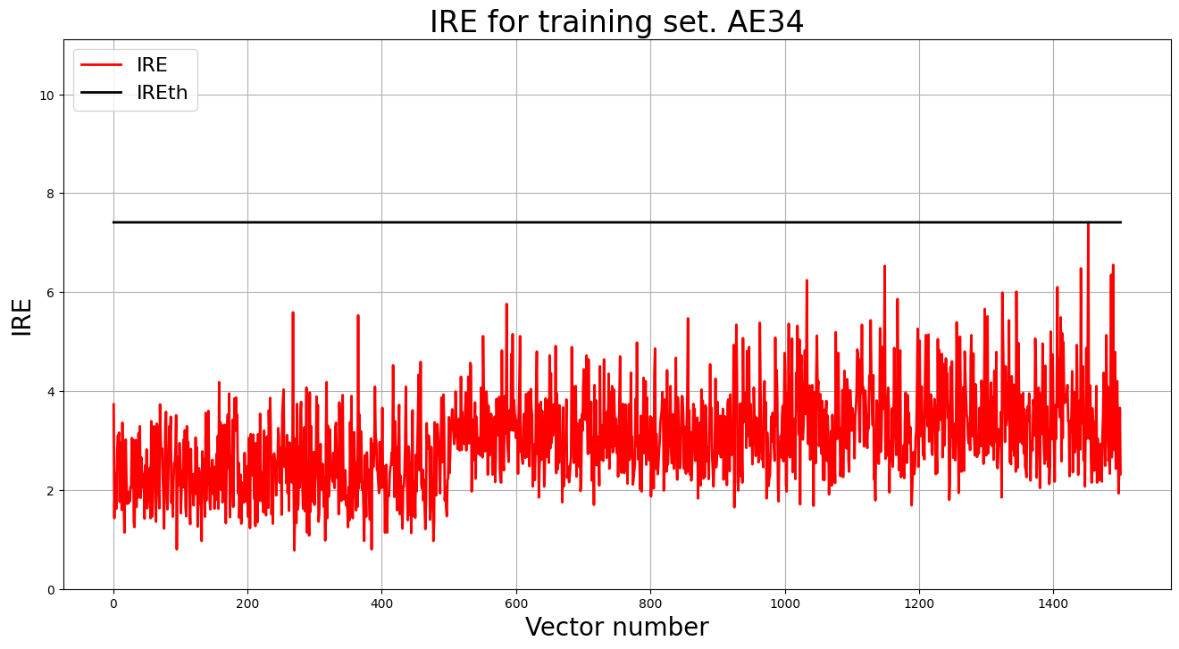 IRE for training set. AE34