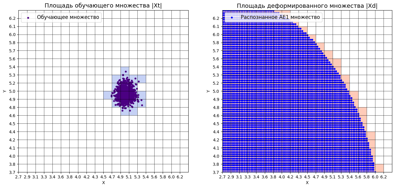 Площади множеств Xt и Xd AE1