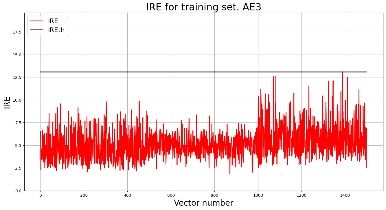 IRE for training set. AE3