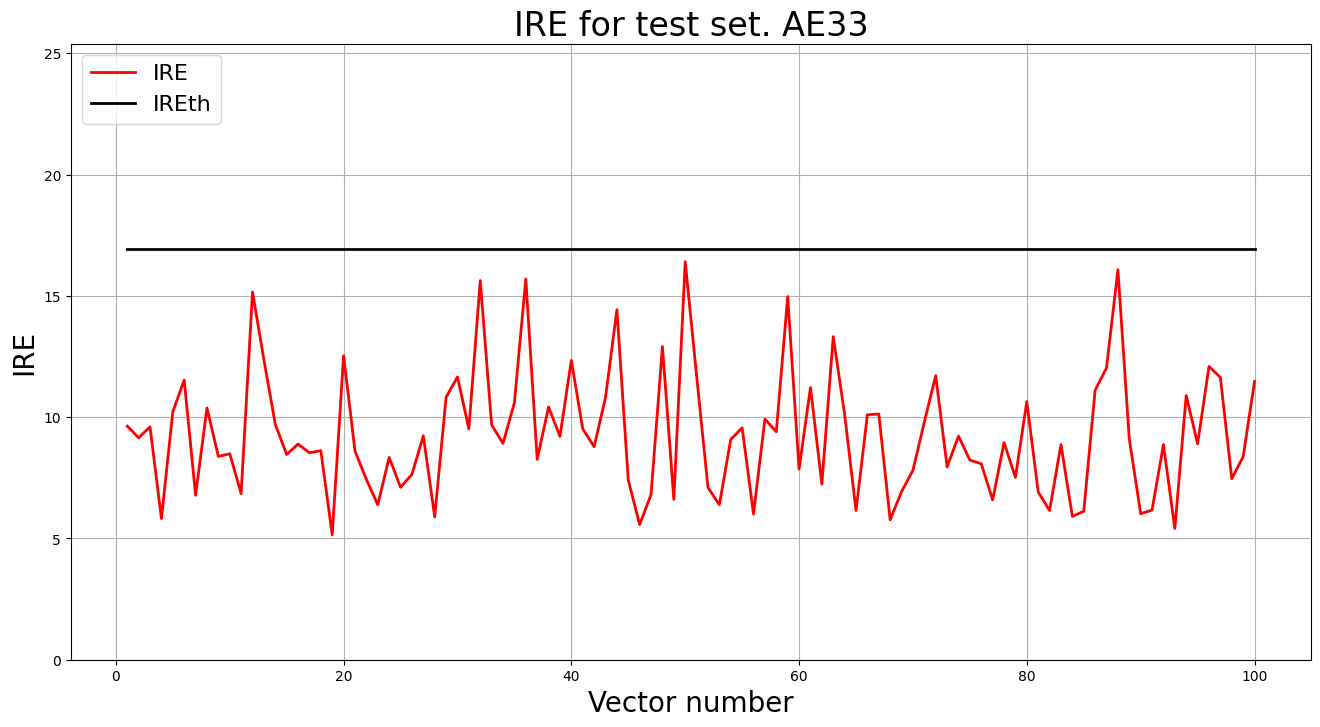 IRE for test set. AE33
