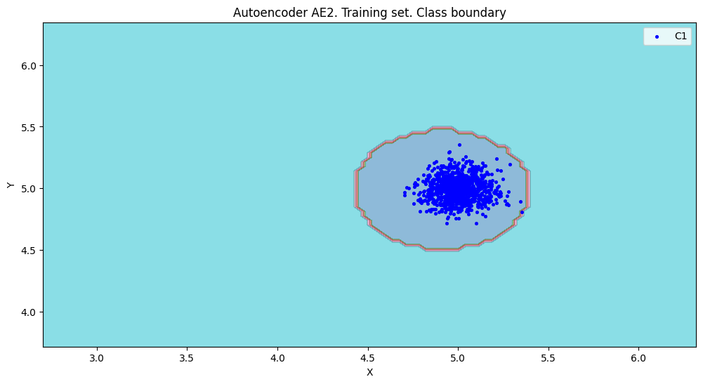 Autoencoder AE2. Training set. Class boundary