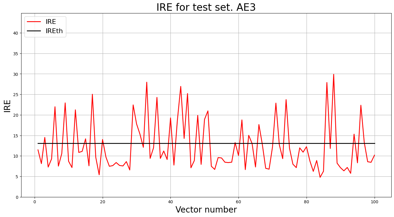IRE for test set. AE3