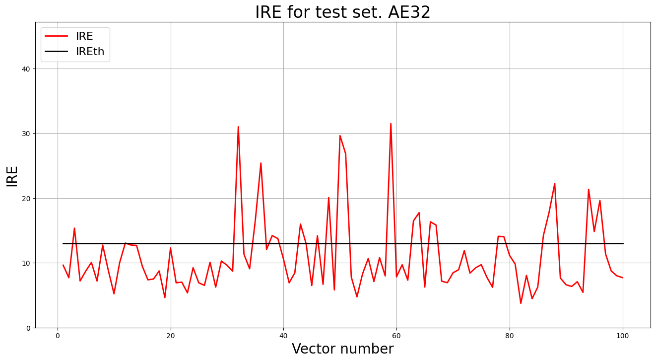 IRE for test set. AE32