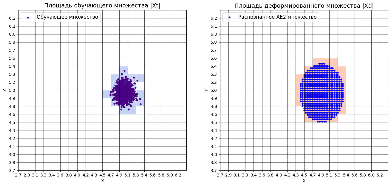 Площади множеств Xt и Xd AE1