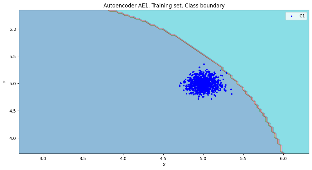 Autoencoder AE1. Training set. Class boundary