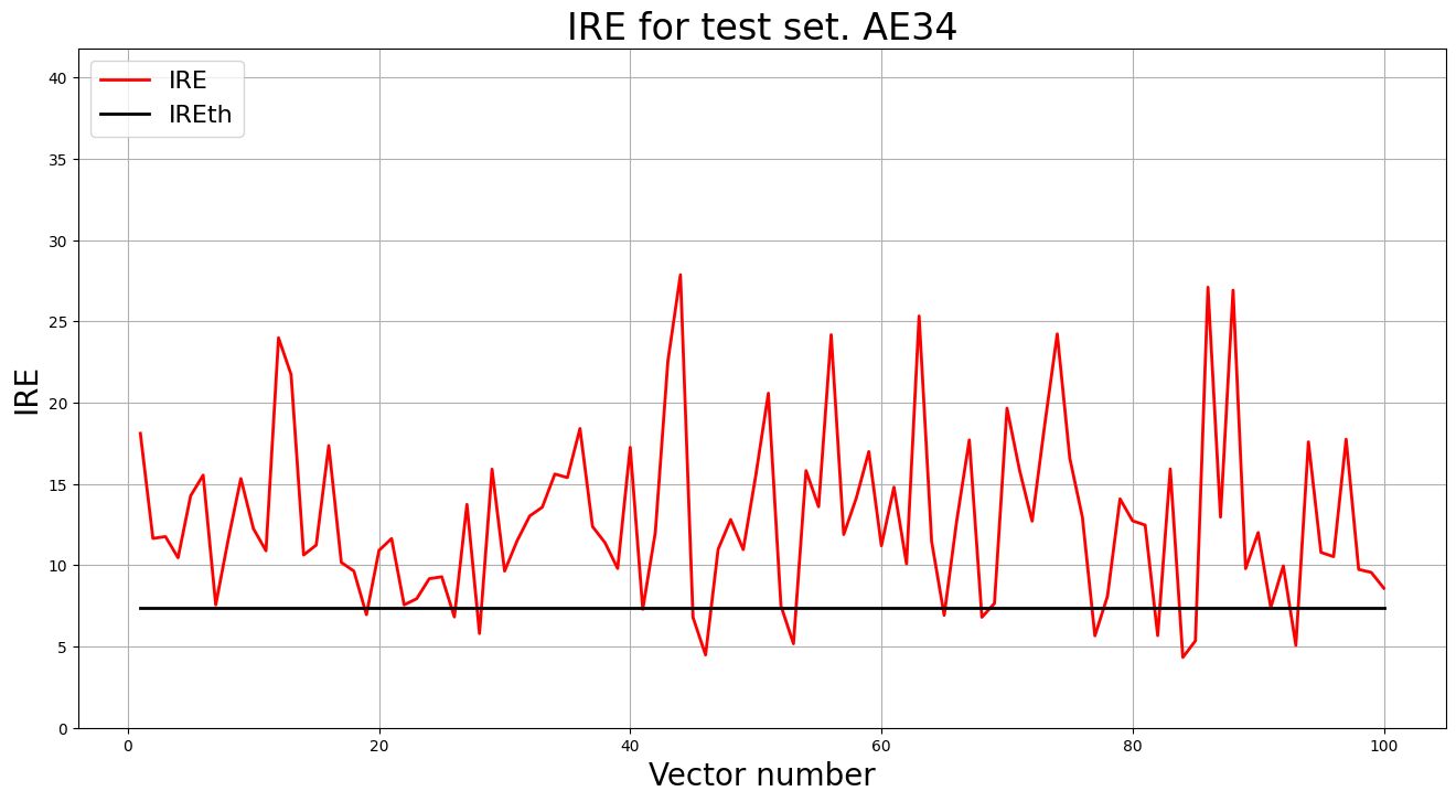 IRE for test set. AE34
