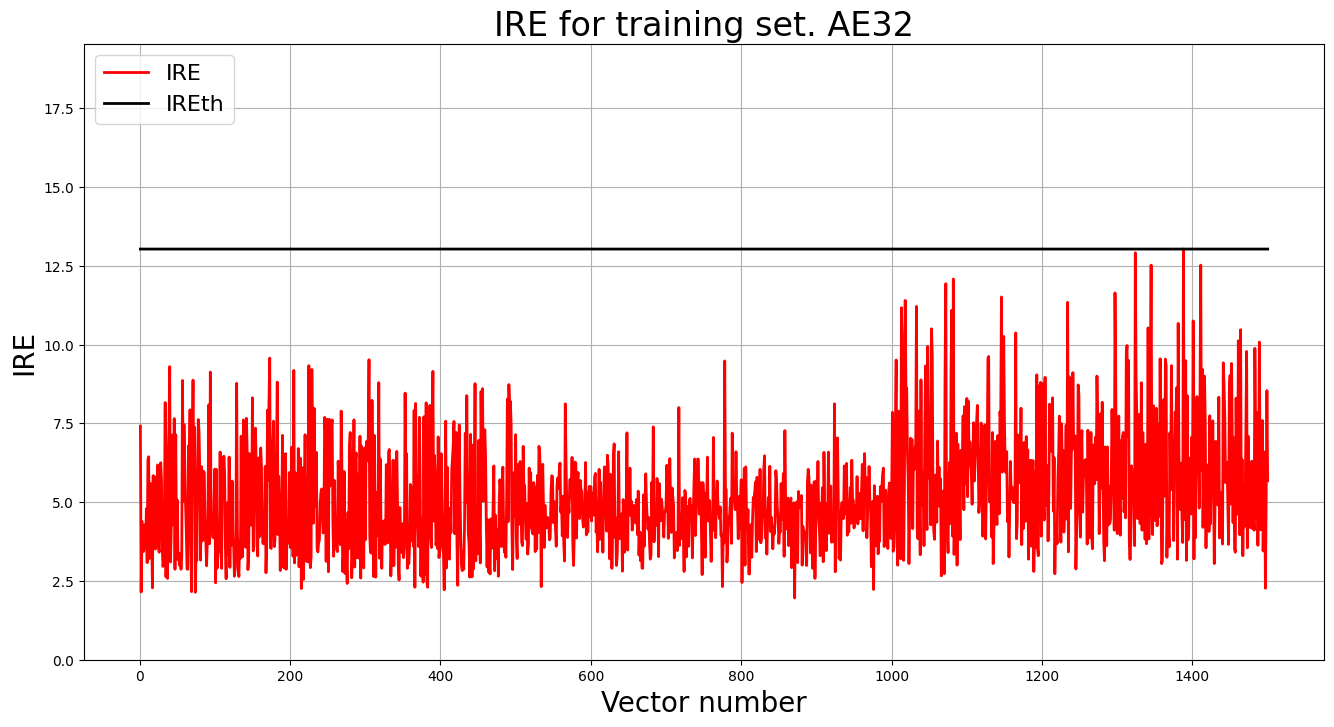 IRE for training set. AE32